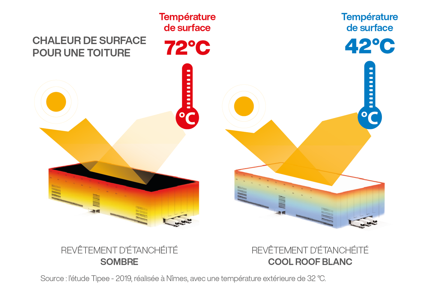 Comparaison température toiture : 72°C sans Cool Roof vs 42°C avec Cool Roof