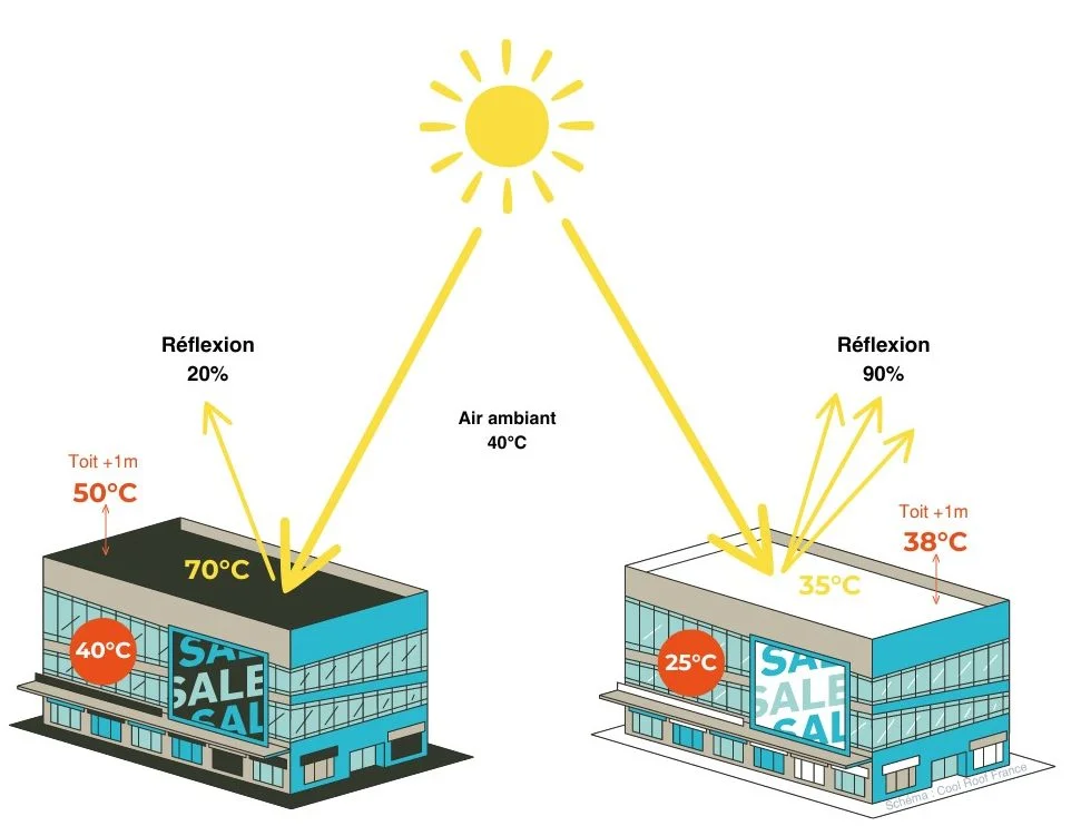 Schéma de fonctionnement du Cool Roofing - Réflexion solaire